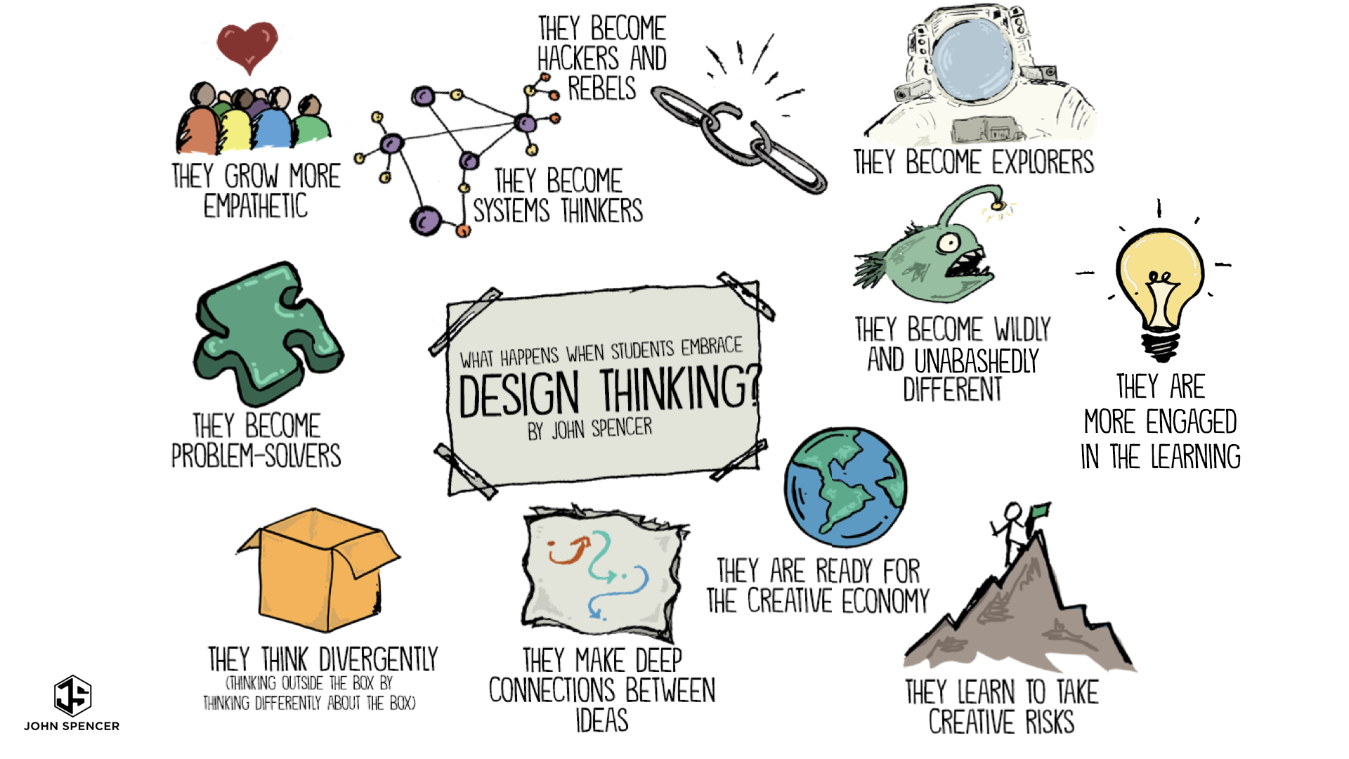 John Spencers Infographic on Design Thinking